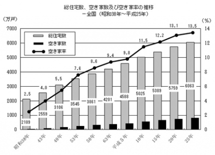 総住宅数と空家数及び空家率の推移