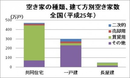 空き家の種類、建て方別空き家数